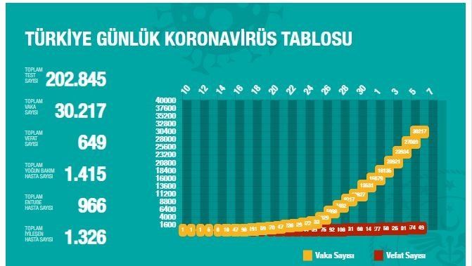 6 Nisan korona tablosu ve vaka sayısını açıkladı