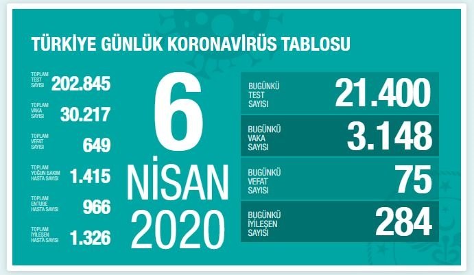 6 Nisan korona tablosu ve vaka sayısını açıkladı