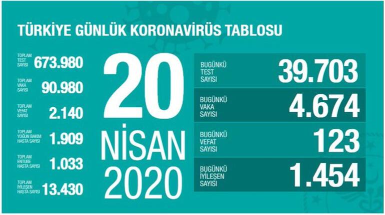 20 Nisan korona tablosu ve vaka sayısını açıkladı