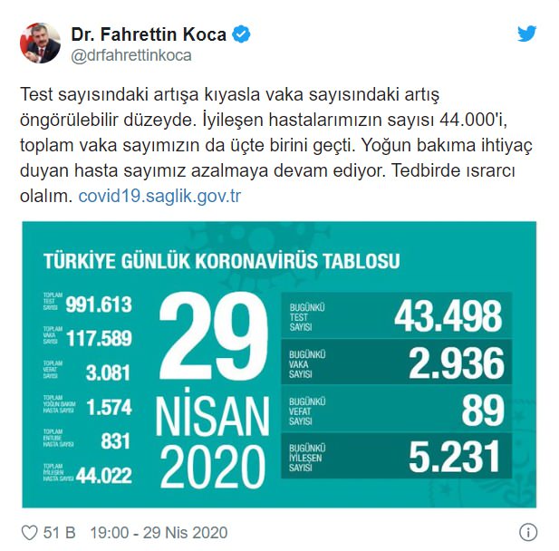 29 Nisan korona tablosu ve vaka sayısını açıkladı