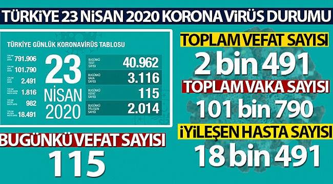 23 Nisankorona tablosu ve vaka sayısını açıkladı