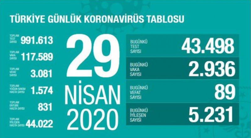 29 Nisan korona tablosu ve vaka sayısını açıkladı