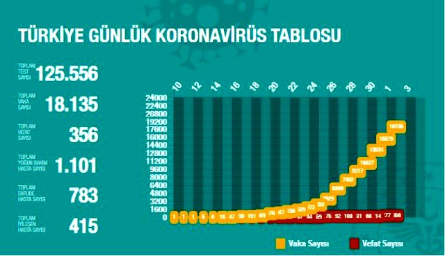 Koronavirüs Türkiye'de 356 can aldı Vaka Sayısı 18 Bini Aştı