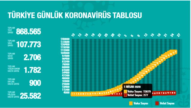 25 Nisan korona tablosu ve vaka sayısını açıkladı