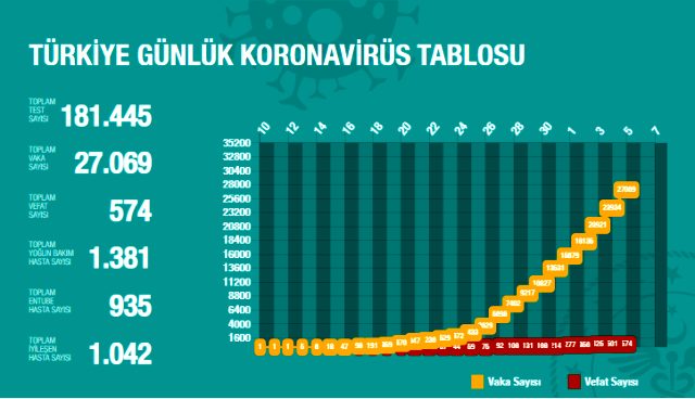 5 Nisan korona tablosu ve vaka sayısını açıkladı