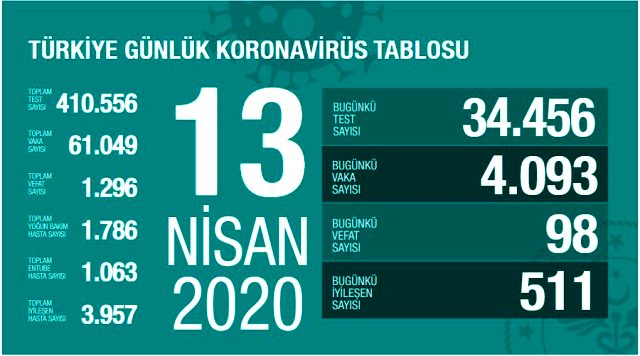 13 Nisan korona tablosu ve vaka sayısını açıkladı