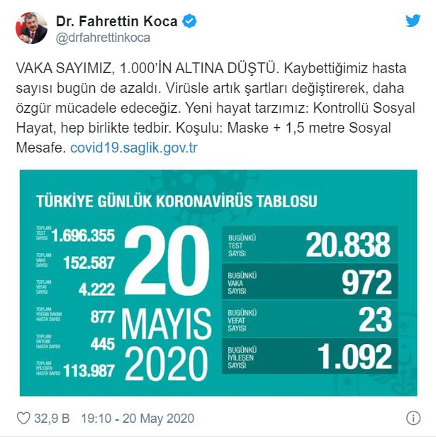 20 Mayıs Korona Tablosu 