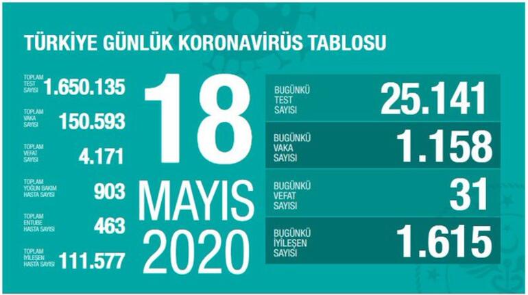 18 Mayıs korona tablosu ve vaka sayısını açıkladı