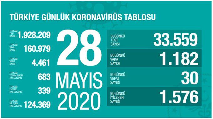 28 Mayıs Korona Tablosu 