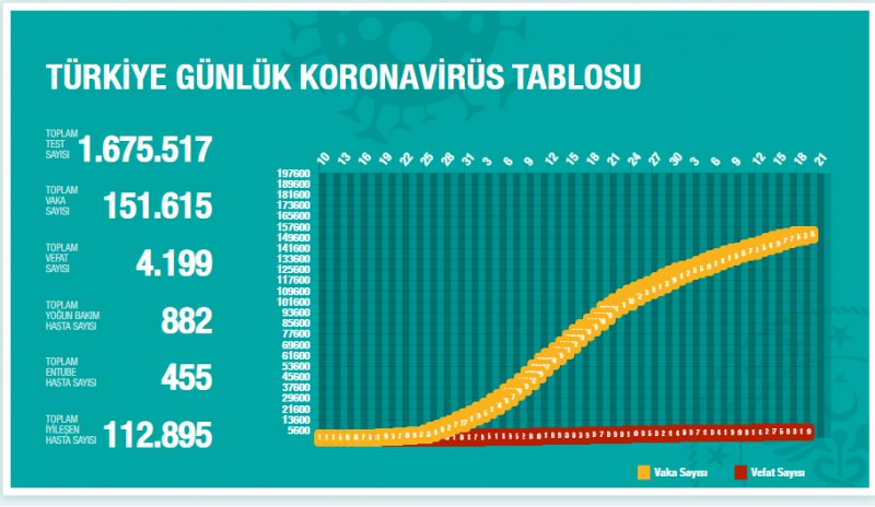 19 Mayıs  korona tablosu ve vaka sayısını açıkladı