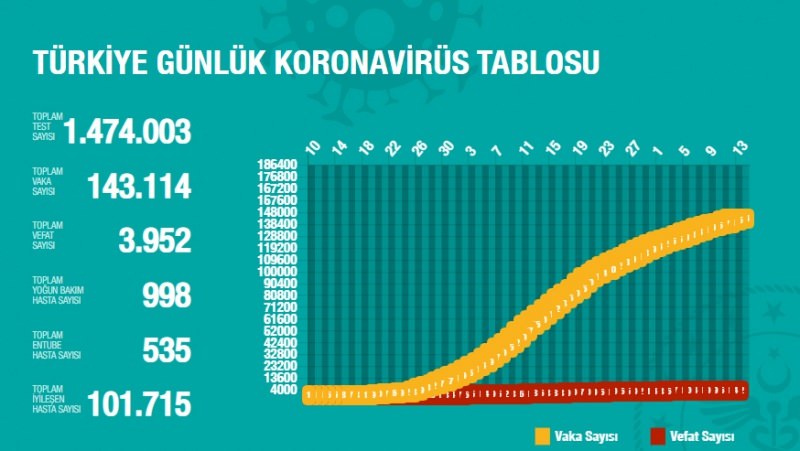 13 Mayıs korona tablosu ve vaka sayısını açıkladı