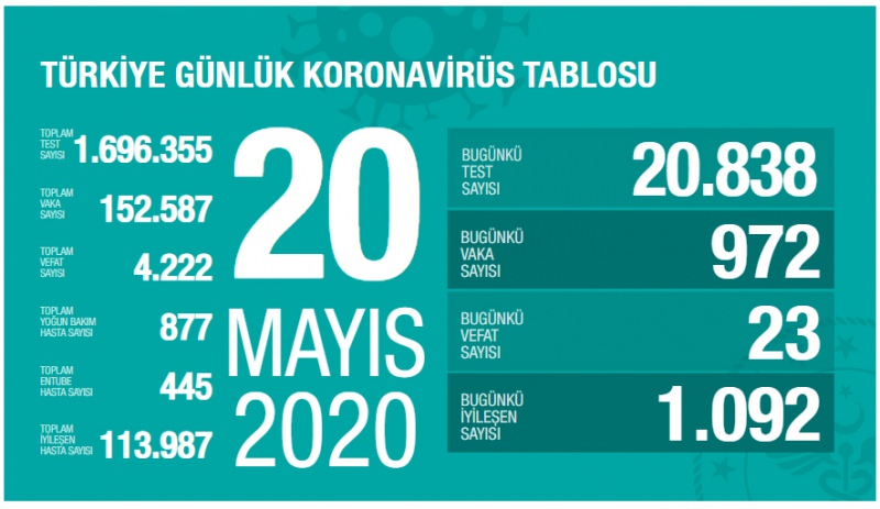 20 Mayıs Korona Tablosu 
