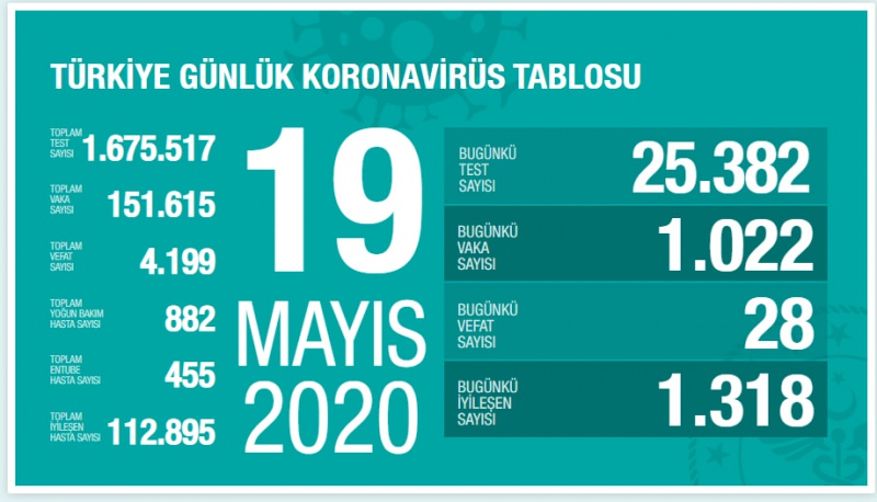 19 Mayıs  korona tablosu ve vaka sayısını açıkladı