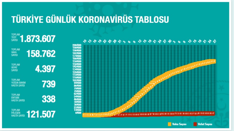 26 Mayıs  Korona Tablosu 