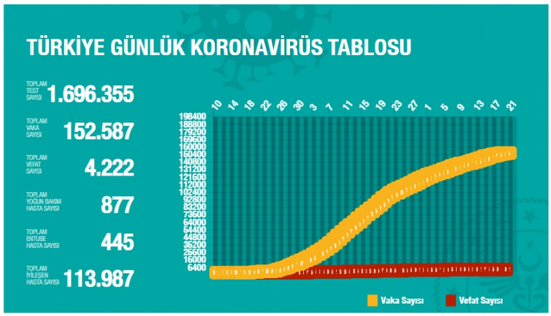 20 Mayıs Korona Tablosu 