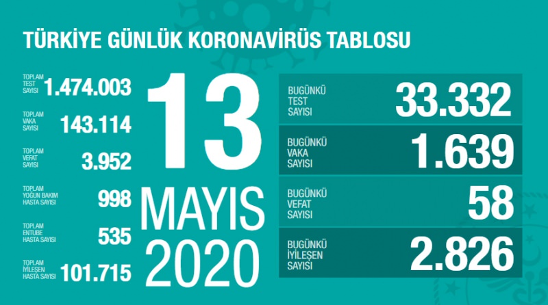 13 Mayıs korona tablosu ve vaka sayısını açıkladı