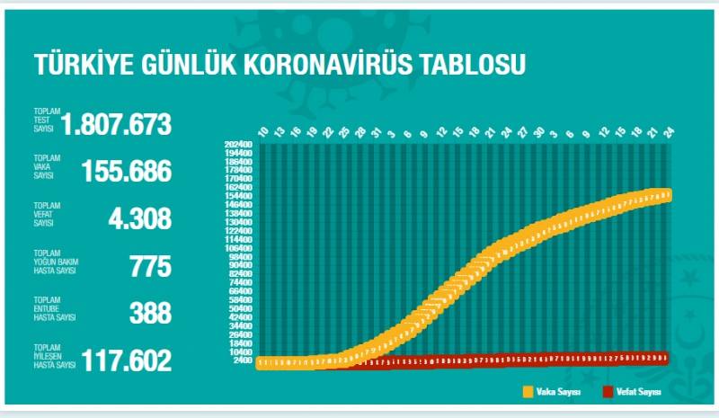 23 Mayıs korona tablosu