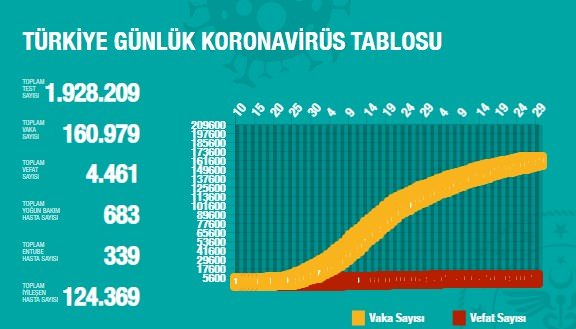 28 Mayıs Korona Tablosu 