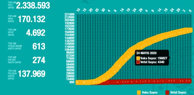 7  Haziran Korona Tablosu 