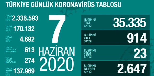 7  Haziran Korona Tablosu 