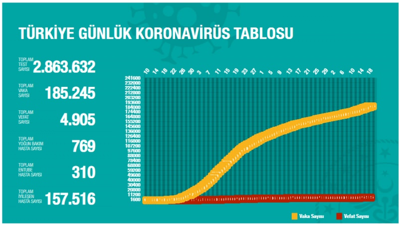 19 Haziran korona tablosu ve vaka sayısını açıkladı