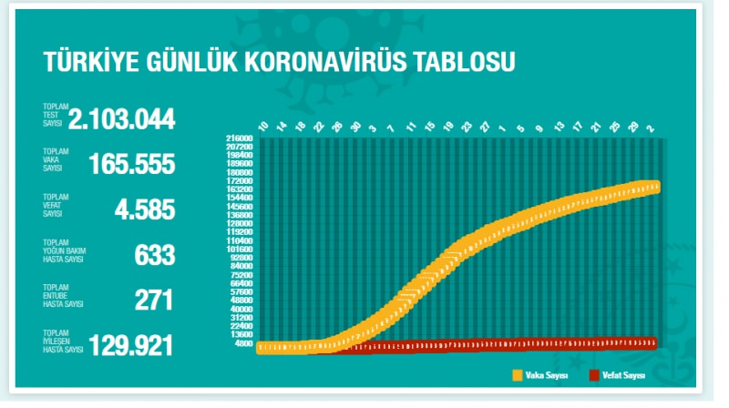 2 Haziran Korona Tablosu 
