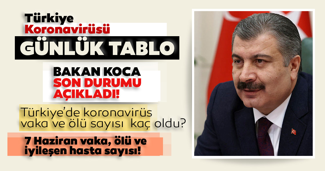 son-dakika-bakan-koca-acikladi-turkiye-corona-virusu-vaka-ve-olu-sayisi-kac-oldu-7-haziran-saglik-bakanligi-corona-virusu-vaka-olu-ve-iyilesen-hasta-s-1591542888747