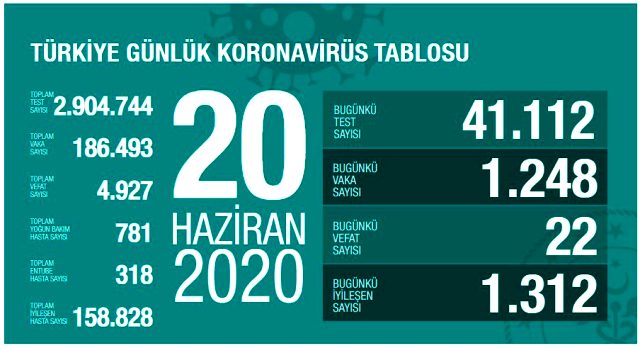 20 Haziran korona tablosu