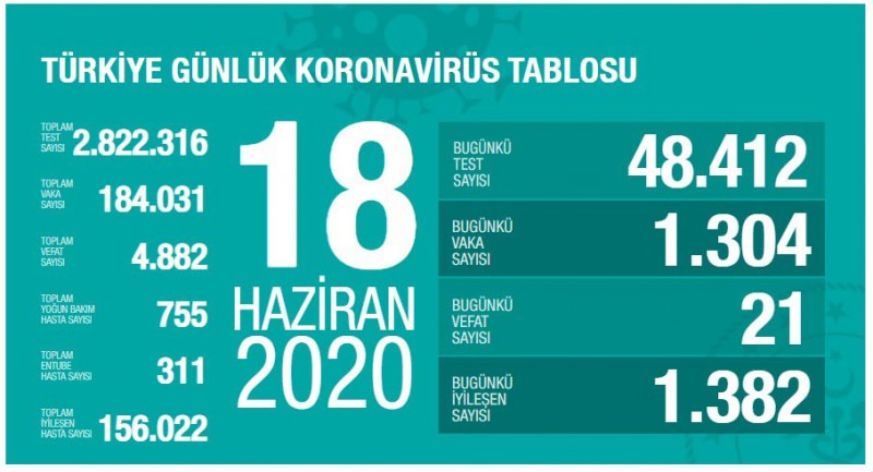 18 Haziran korona tablosu