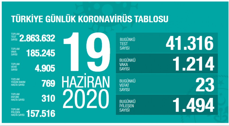 19 Haziran korona tablosu ve vaka sayısını açıkladı