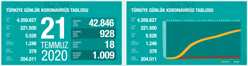 21 temmuz korona