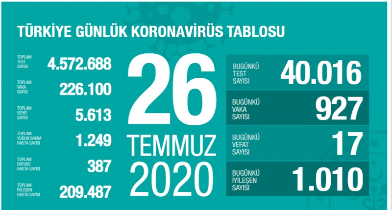 26 Temmuz Kororana Tablosu