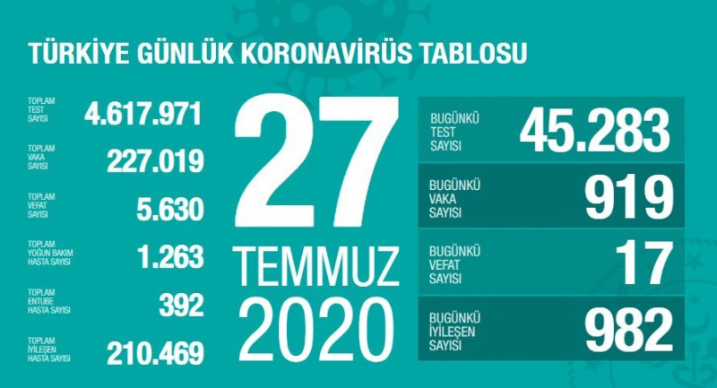 27 Temmuz Kororana Tablosu