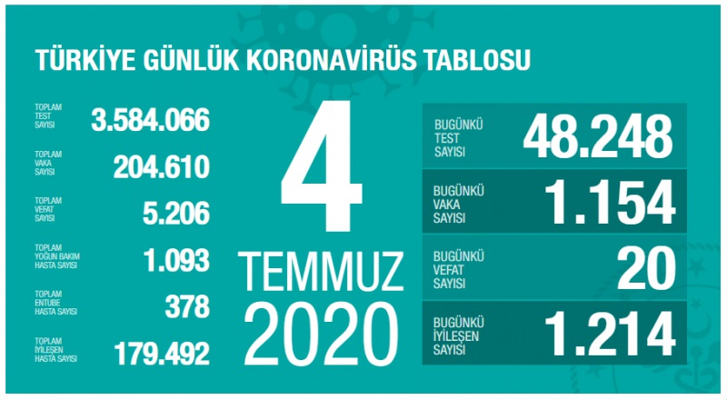 4 Temmuz korona tablosu