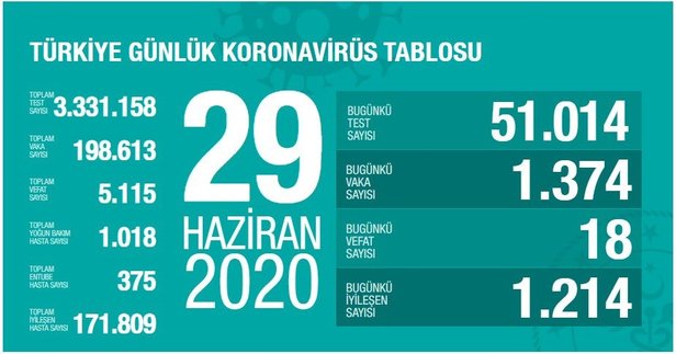  30 Haziran korona tablosu