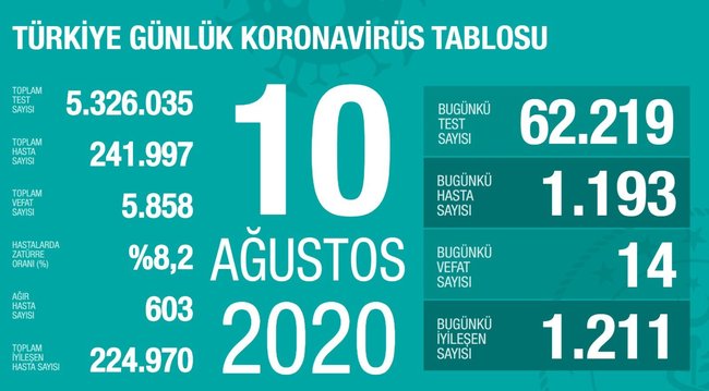 12 Ağustos korona tablosu