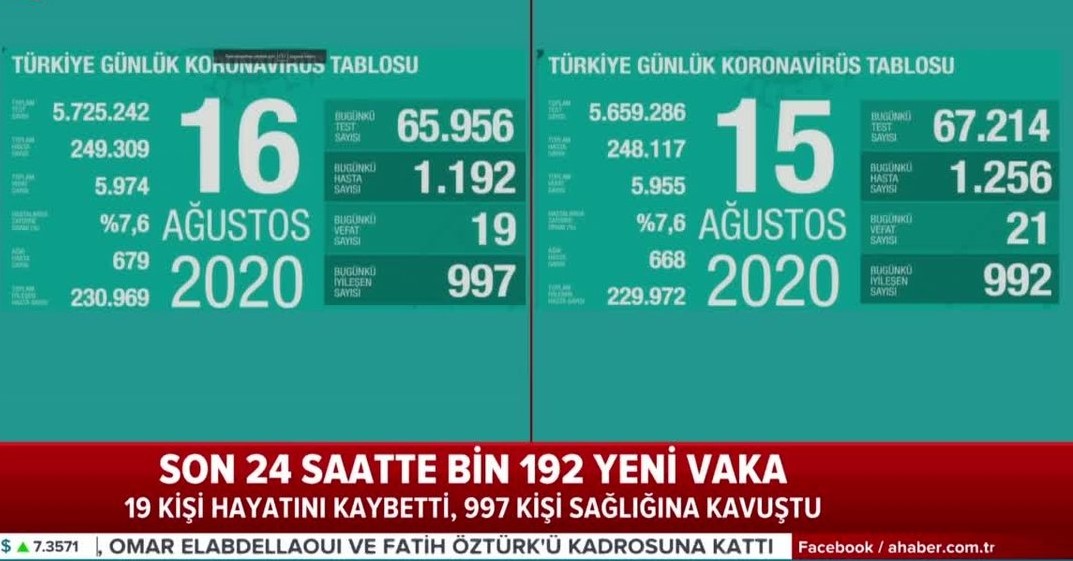 1200x627-son-dakika-16-agustos-koronavirus-tablosu-aciklandi-video-1597599875276