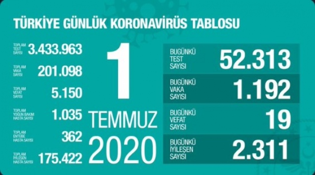 2 Temmuz korona tablosu 