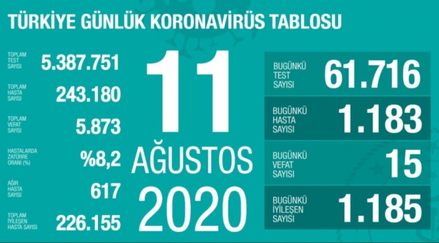 12 Temmuz korona tablosu 