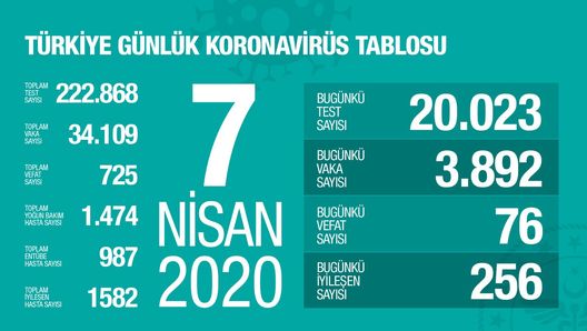 8 Nisan korona tablosu ve vaka sayısını açıkladı