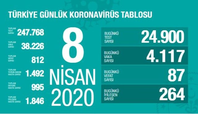 8 Nisan korona tablosu ve vaka sayısını açıkladı