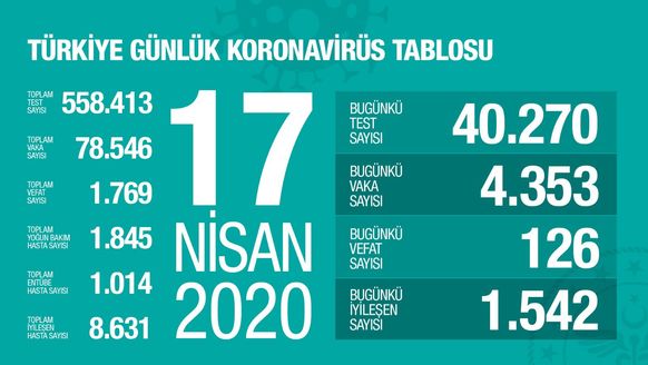 18 Nisan Korona Tablosu Ve Vaka Sayısını Açıkladı