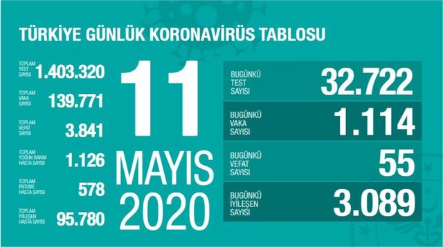 12 Mayıs  korona tablosu ve vaka sayısını açıkladı