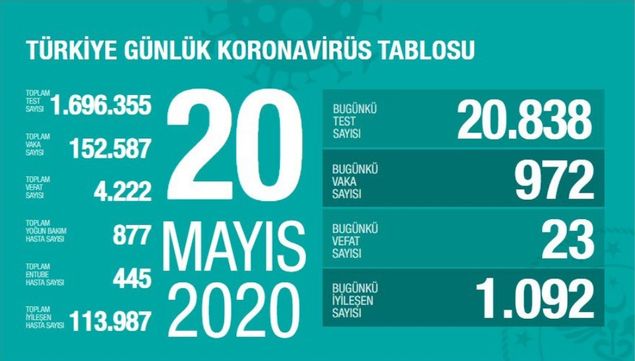 21 Mayıs Korona Tablosu Ve Vaka Sayısını Açıkladı