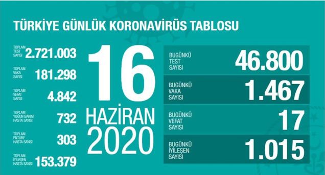 17 Haziran Korona Tablosu