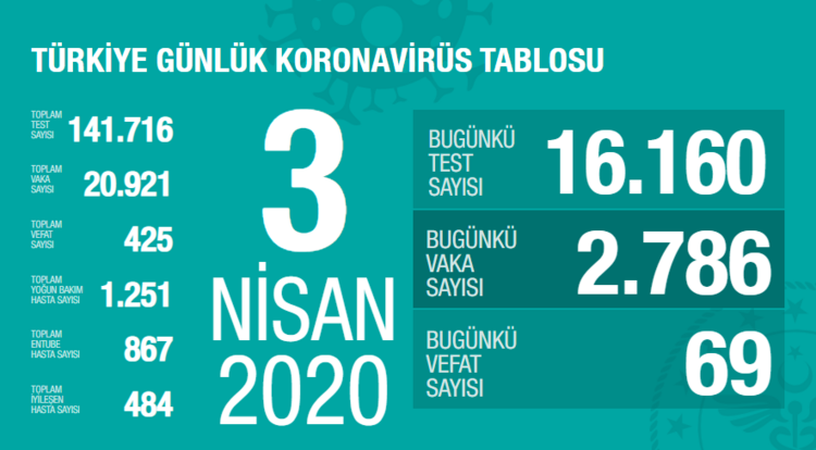 5 Nisan korona tablosu ve vaka sayısını açıkladı