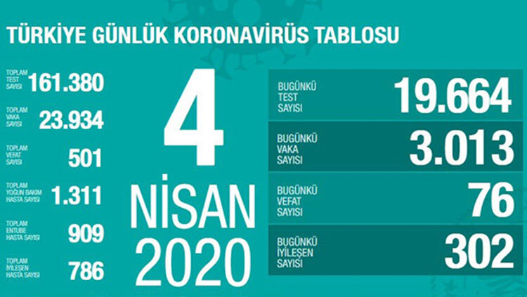 5 Nisan korona tablosu ve vaka sayısını açıkladı