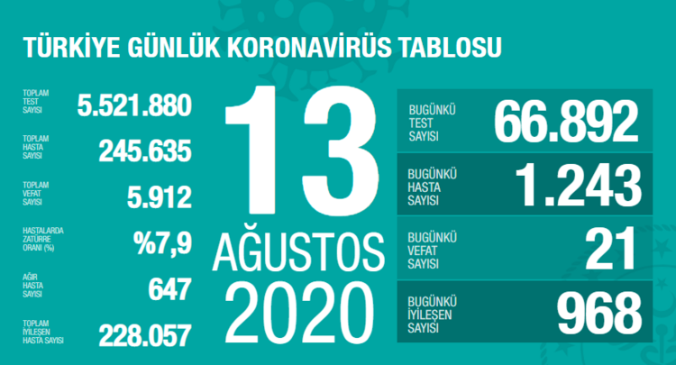 14 Ağustos korona tablosu