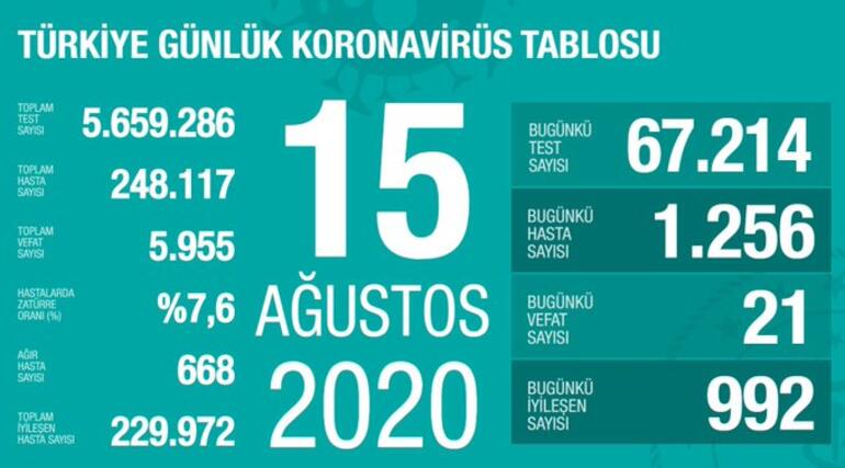 17 Ağustos korona tablosu ve vaka sayısını açıkladı