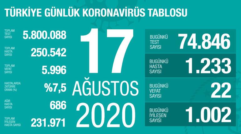 17 Ağustos korona tablosu ve vaka sayısını açıkladı
